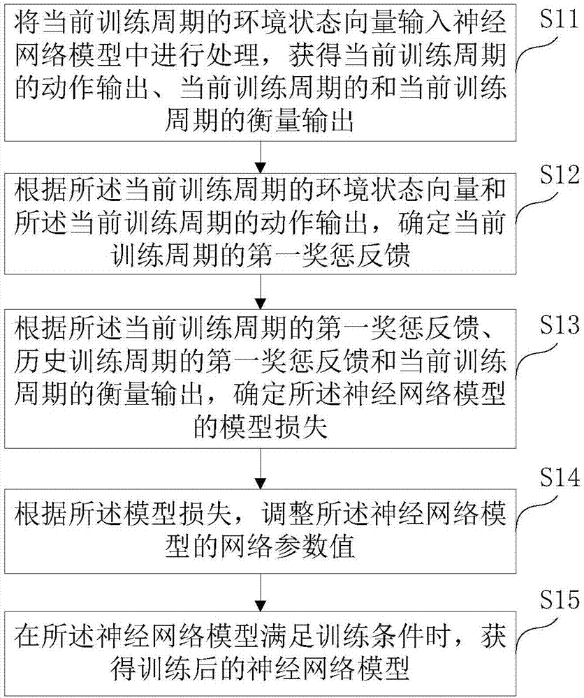 神经网络训练方法及装置和环境处理方法及装置与流程