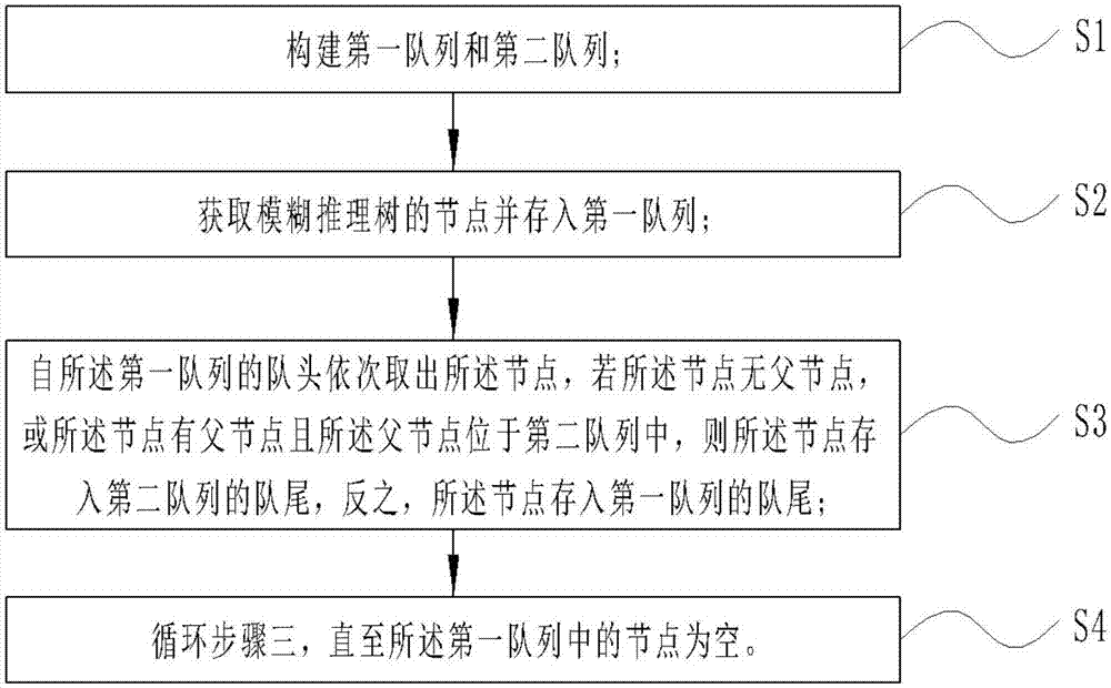 一种模糊推理树的节点处理方法与流程