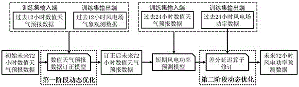 一种两阶段动态优化短期风电功率预测方法与流程