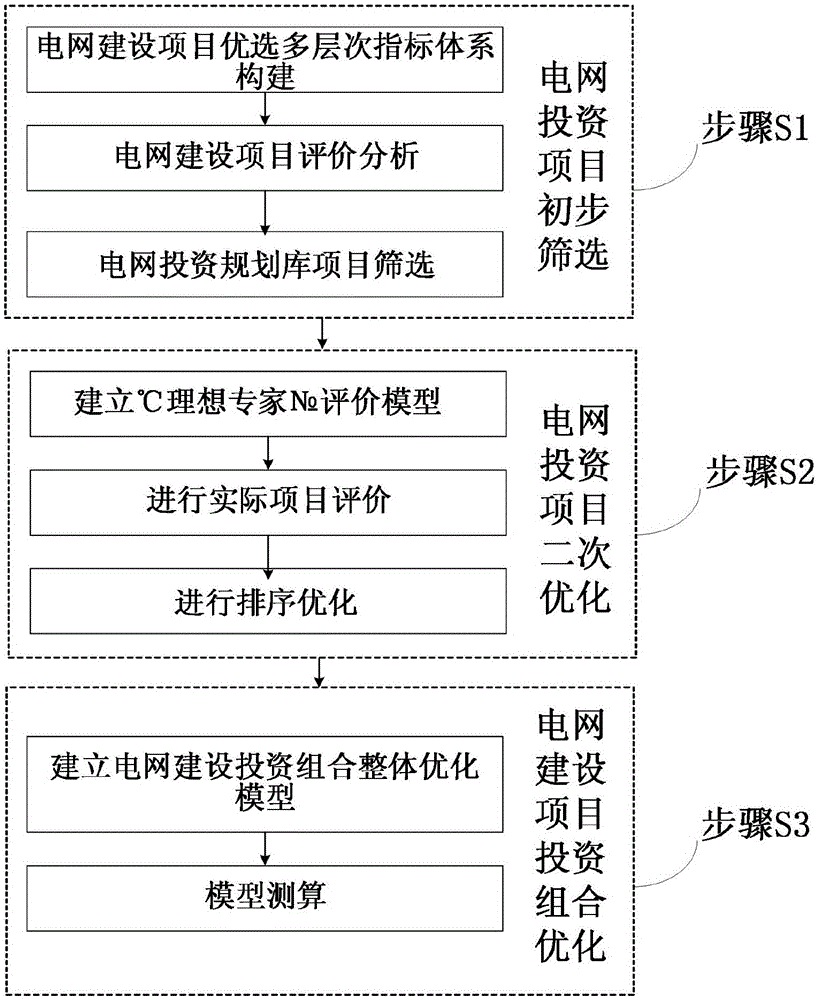 一种电网建设项目投资决策优化方法与流程