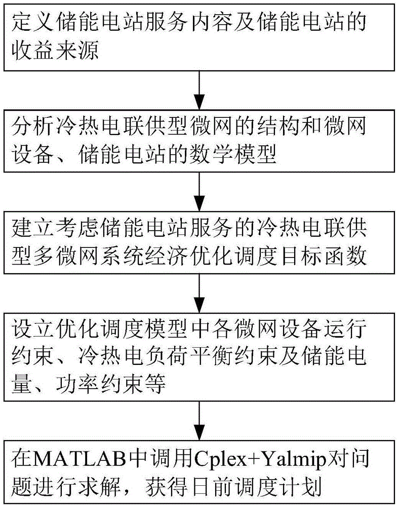 冷热电联供型多微网系统及其经济优化调度方法与流程