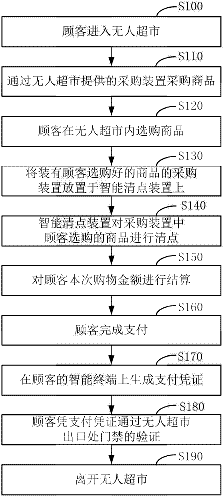 一种无人超市的智能购物方法及系统与流程