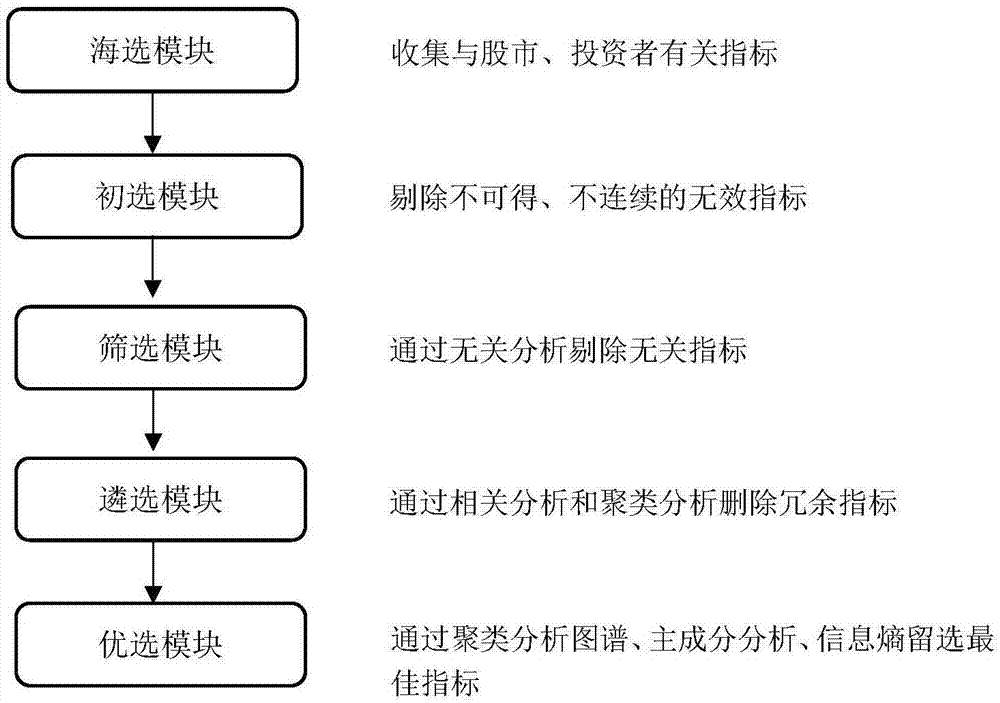 基于主成分与信息熵的股市投资者情绪代理指标选择方法与流程