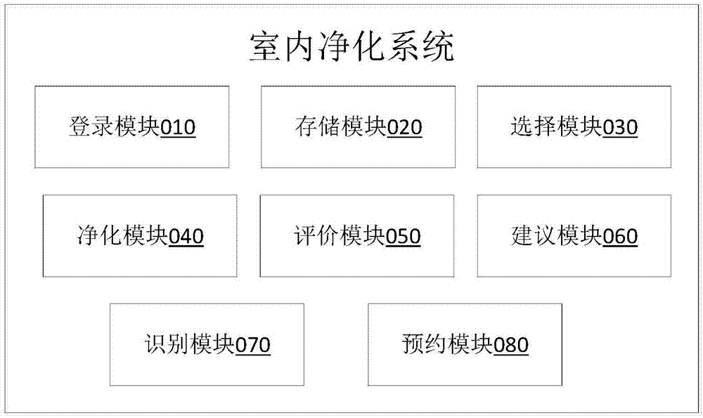 一种基于网络平台的智能室内环境净化系统的制作方法