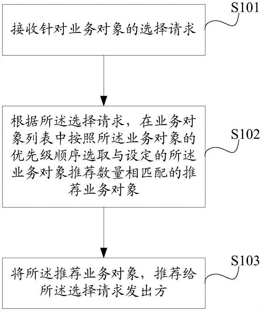 业务对象和餐饮食品的推荐方法及装置，电子和存储设备与流程