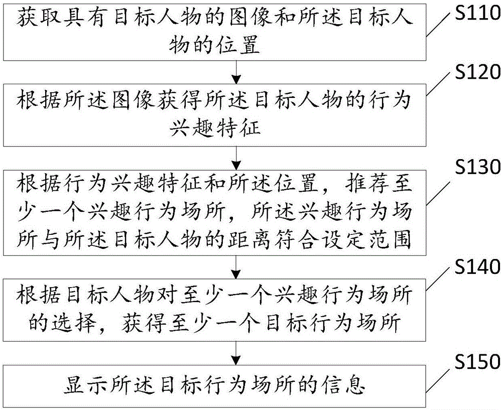 行为场所信息的推荐方法、装置、设备及计算机可读介质与流程