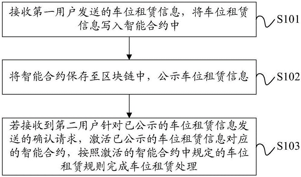 基于区块链的车位租赁方法、装置及电子设备与流程