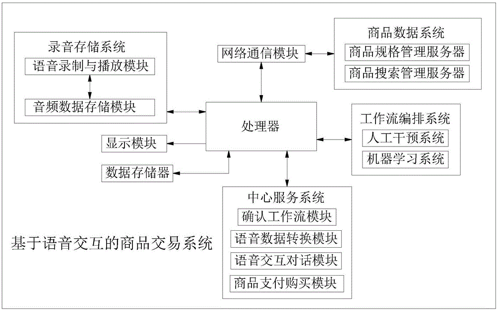 一种基于语音交互的商品交易系统的制作方法