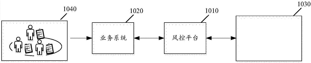 一种审核方法和风控平台与流程