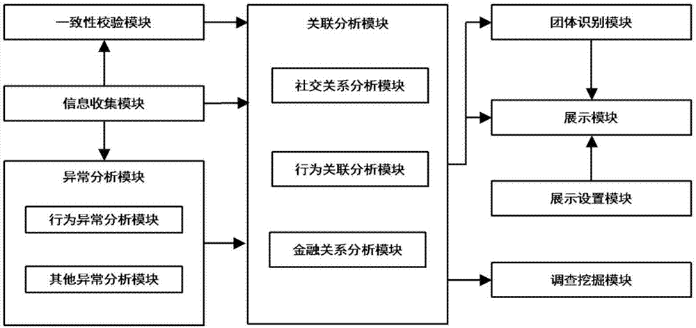 一种基于知识图谱的团体欺诈识别系统的制作方法