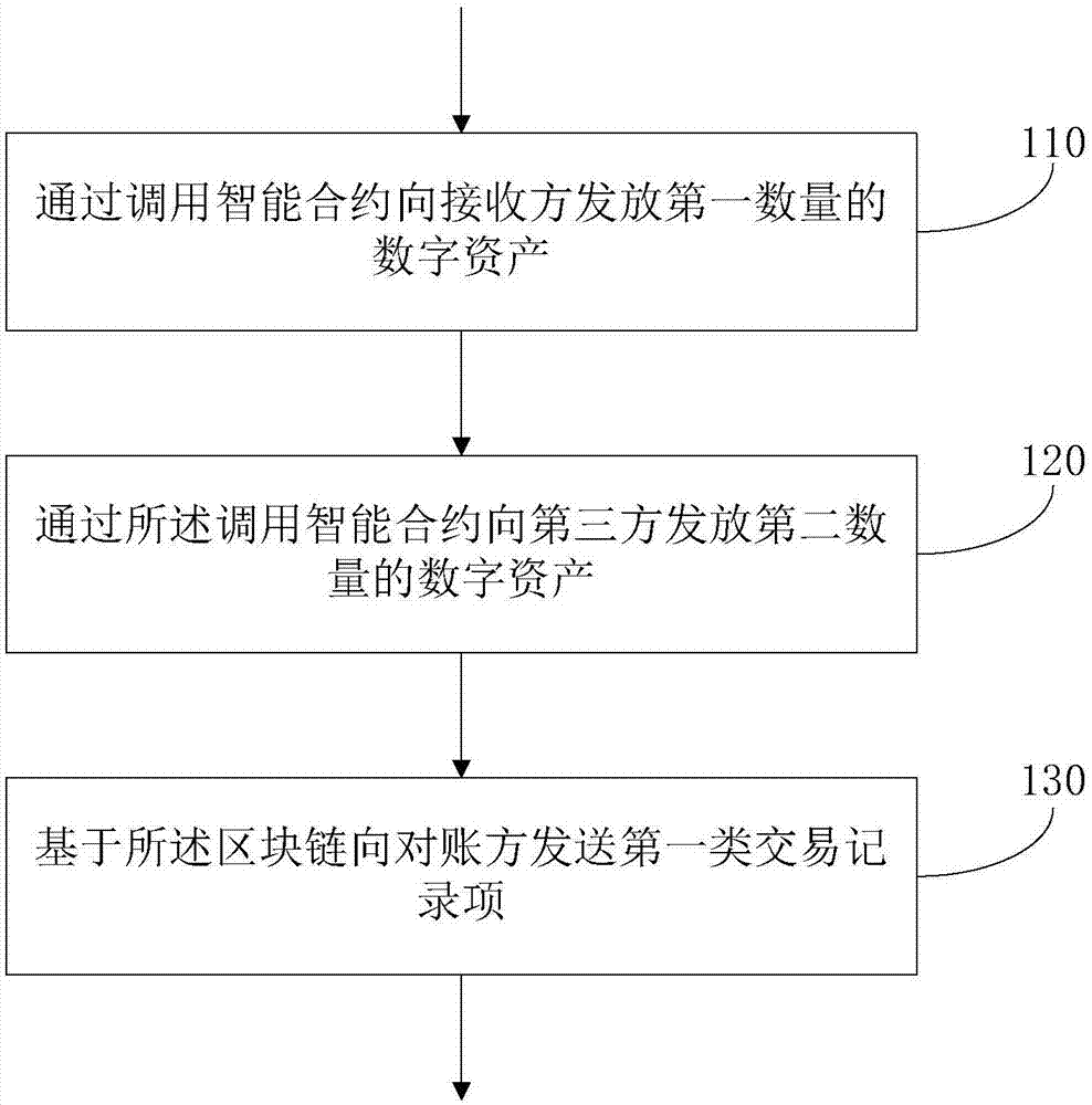 基于区块链的数字资产自动对账方法及可读存储介质与流程