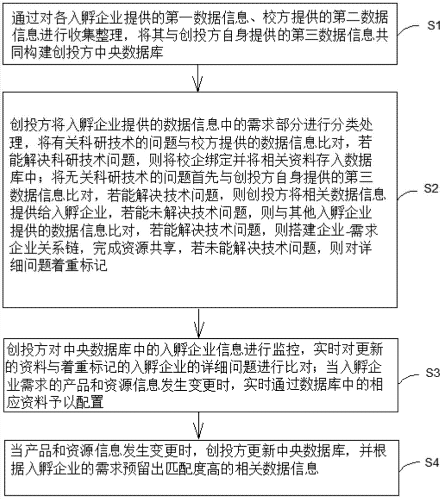 一种创投方按需共享的陪跑方法及系统与流程