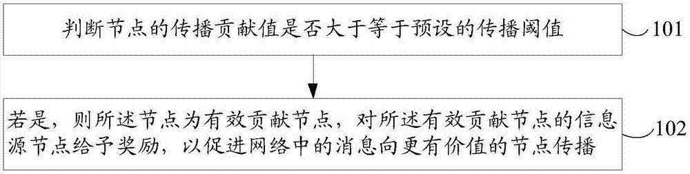 一种有效贡献激励信息传播的目标寻找方法及装置与流程