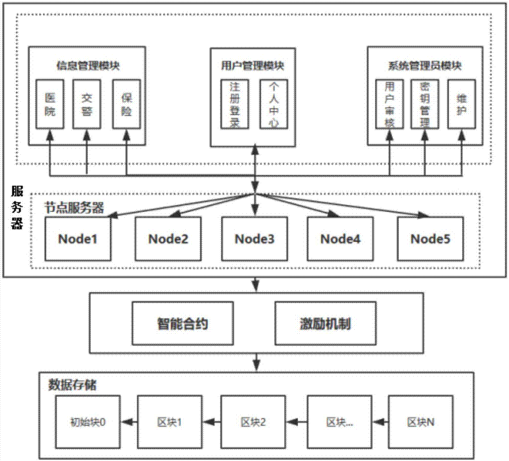 一种基于区块链的创伤数据共享系统的制作方法