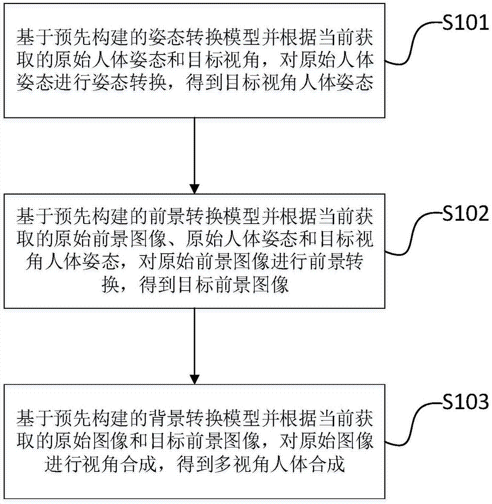 基于人体姿态的多视角人体图像合成方法及装置与流程