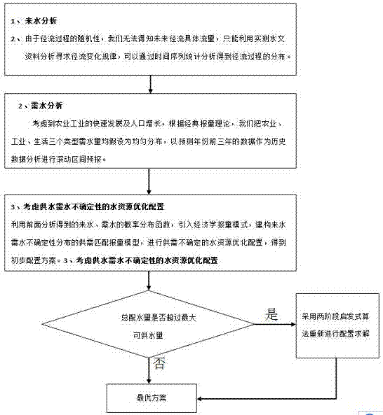 考虑供需不确定的水资源优化配置报童模型的制作方法