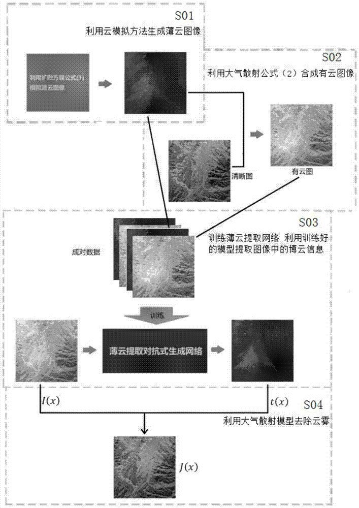 一种使用对抗式生成网络去除遥感图像薄云的方法与流程