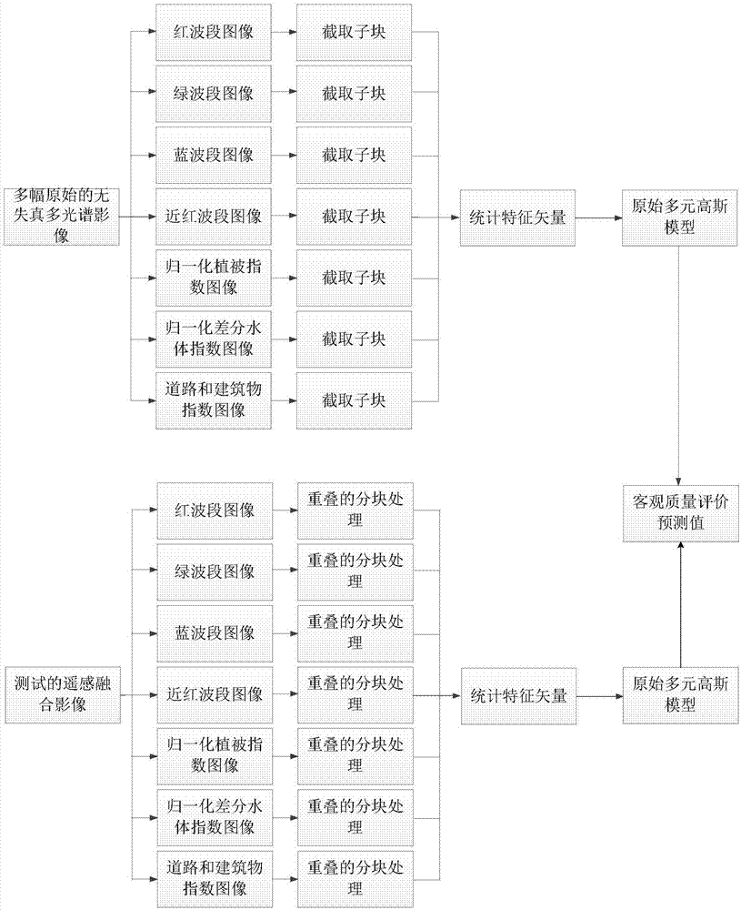 一种遥感图像融合质量评价方法与流程