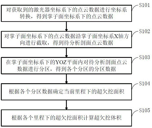 一种隧道点云数据分析方法及系统与流程