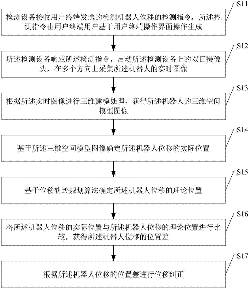 一种基于三维建模的机器人位移纠正方法及系统与流程