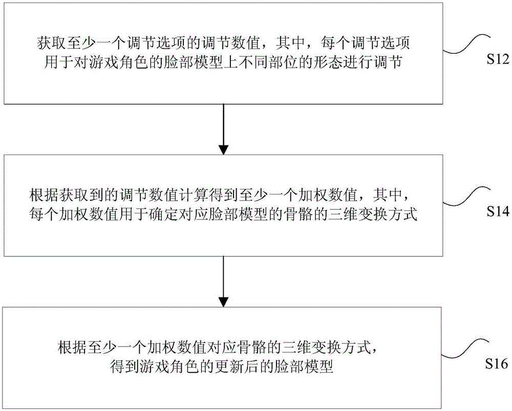 游戏角色脸部模型的调整方法、装置、处理器及终端与流程