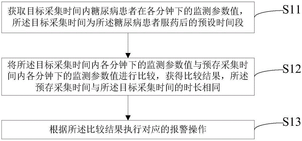 适用于糖尿病患者服药后低血糖监测报警方法及装置与流程