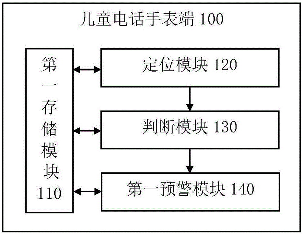 儿童安全预警系统及方法与流程