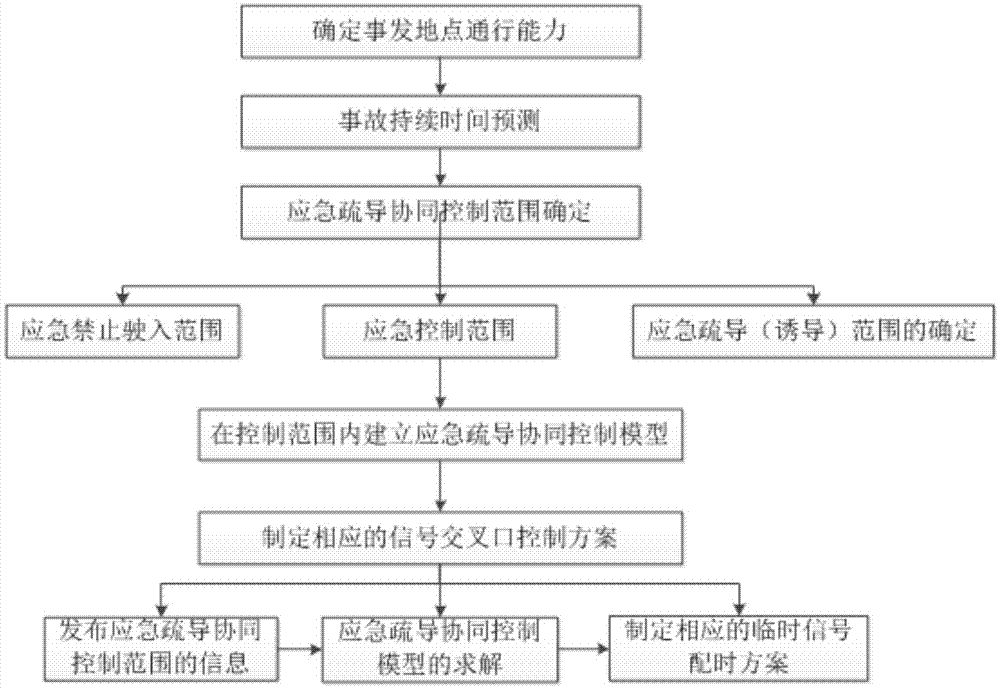 一种高速公路突发危险品运输事故的协同疏导控制方法与流程