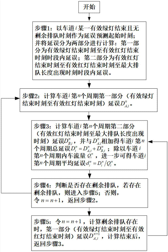 一种基于IQA的实时分车道车辆延误预测方法与流程