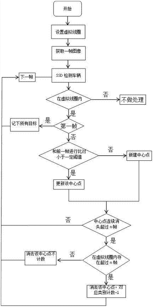 基于深度学习的车辆分类与计数方法与流程