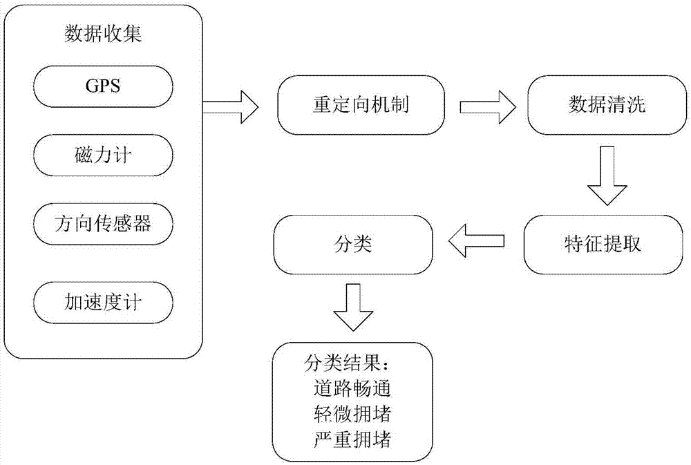 一种基于智能终端的实时交通状况判定方法与流程