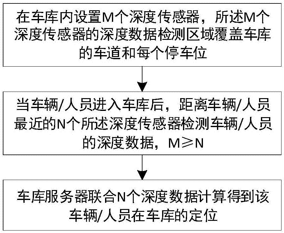 基于深度识别的车库内定位方法及定位系统与流程