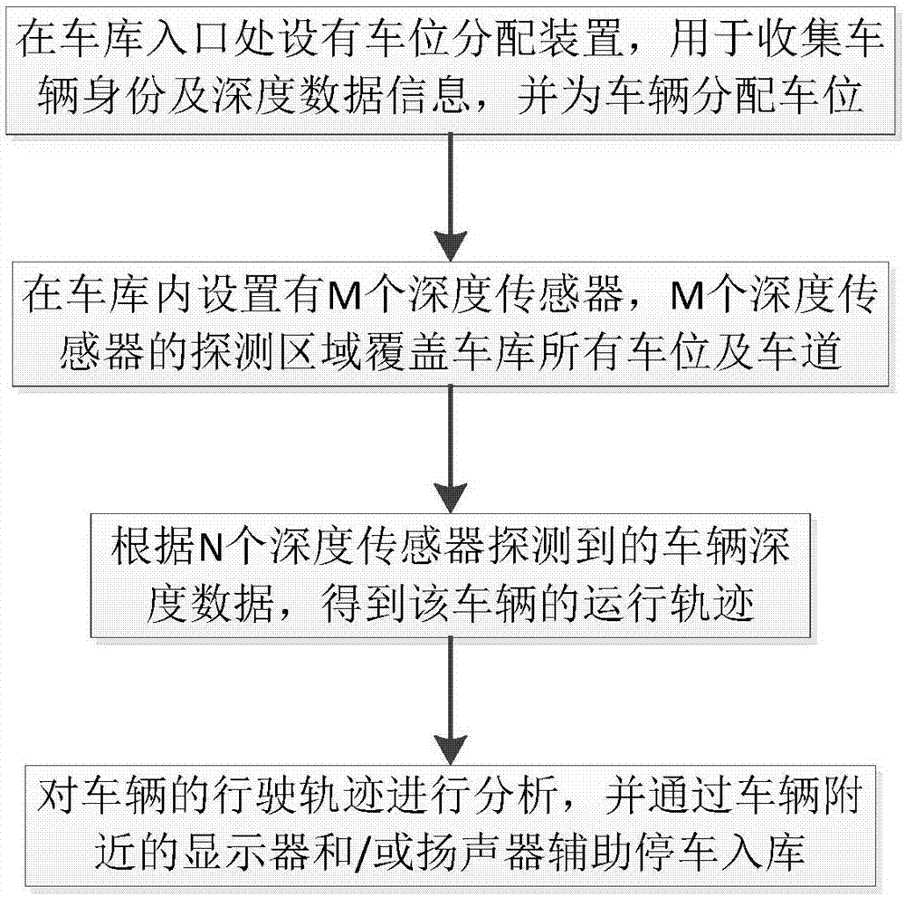 基于深度读取的车库辅助驾驶方法及辅助系统与流程