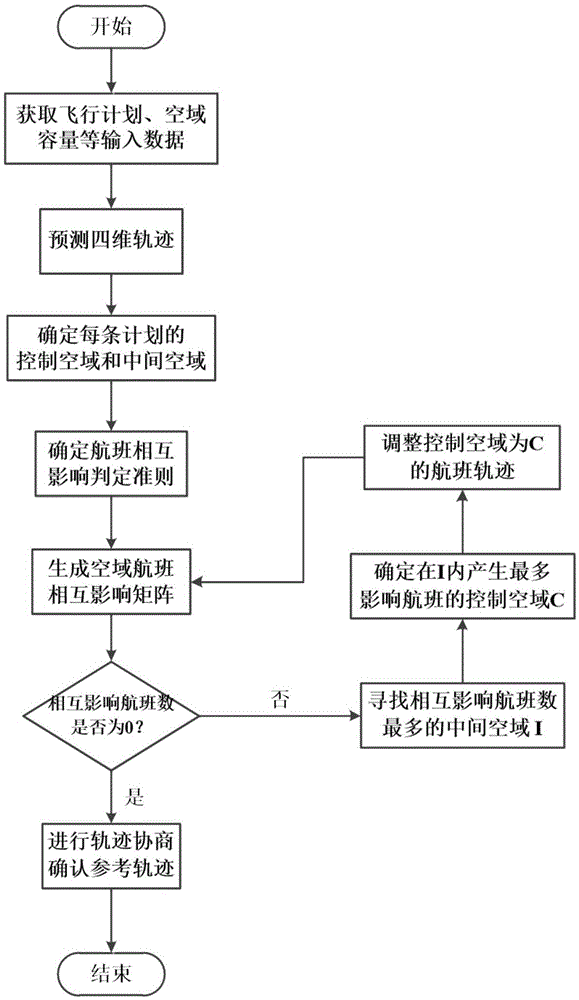 一种面向四维航迹运行的多空域轨迹规划与协商方法与流程