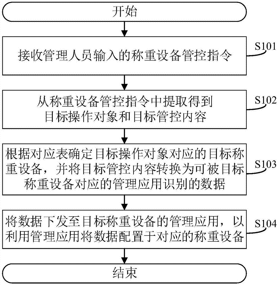 称重设备管控方法、系统、称重设备管理中间件及介质与流程