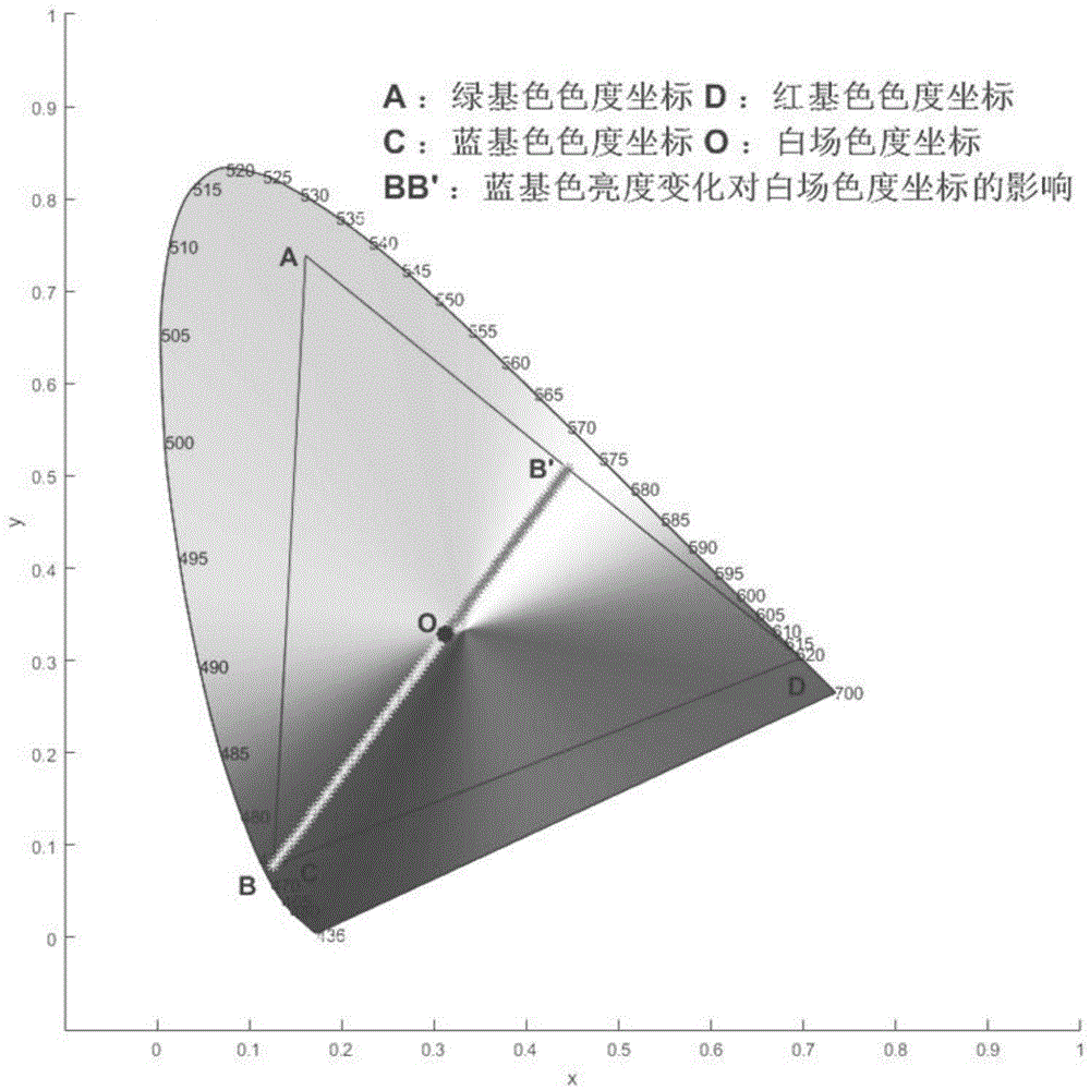 一种LED显示屏显示白场的亮色度补偿方法与流程