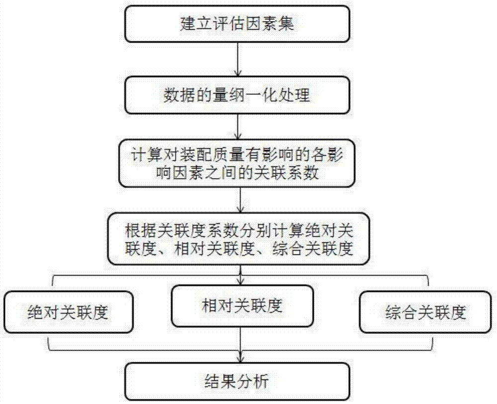 基于灰色关联度的球形阀体装配质量评价方法与流程