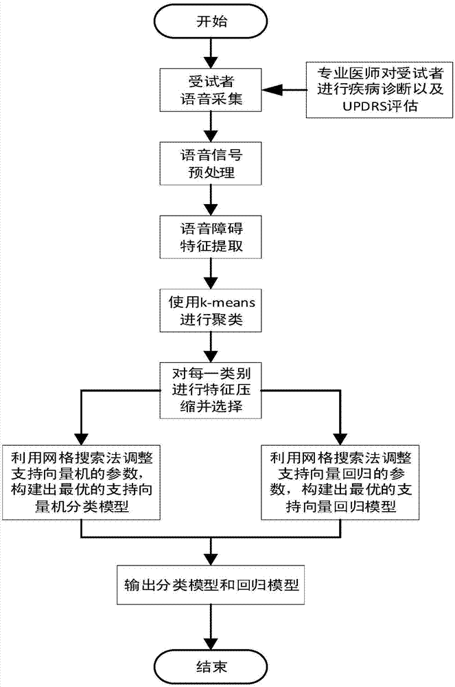 一种基于聚类的使用语音判断帕金森严重程度检测方法与流程