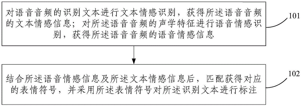 语音情感识别和标注的方法及装置与流程