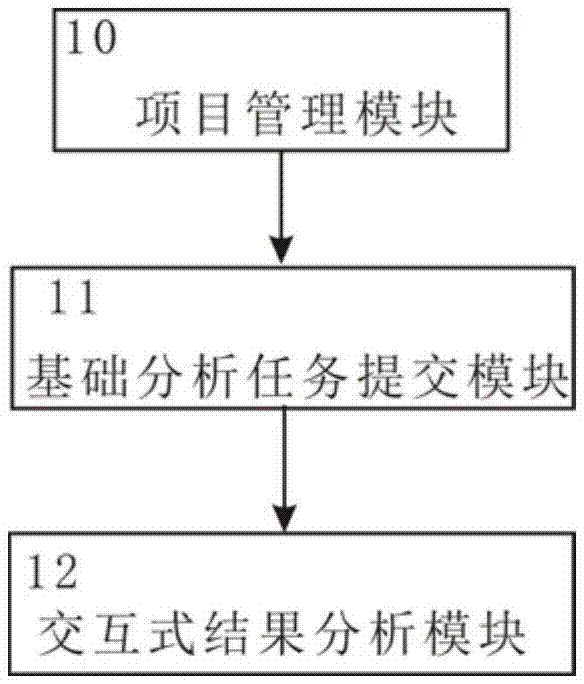 基于计算云平台的微生物多样性交互分析系统及其方法与流程