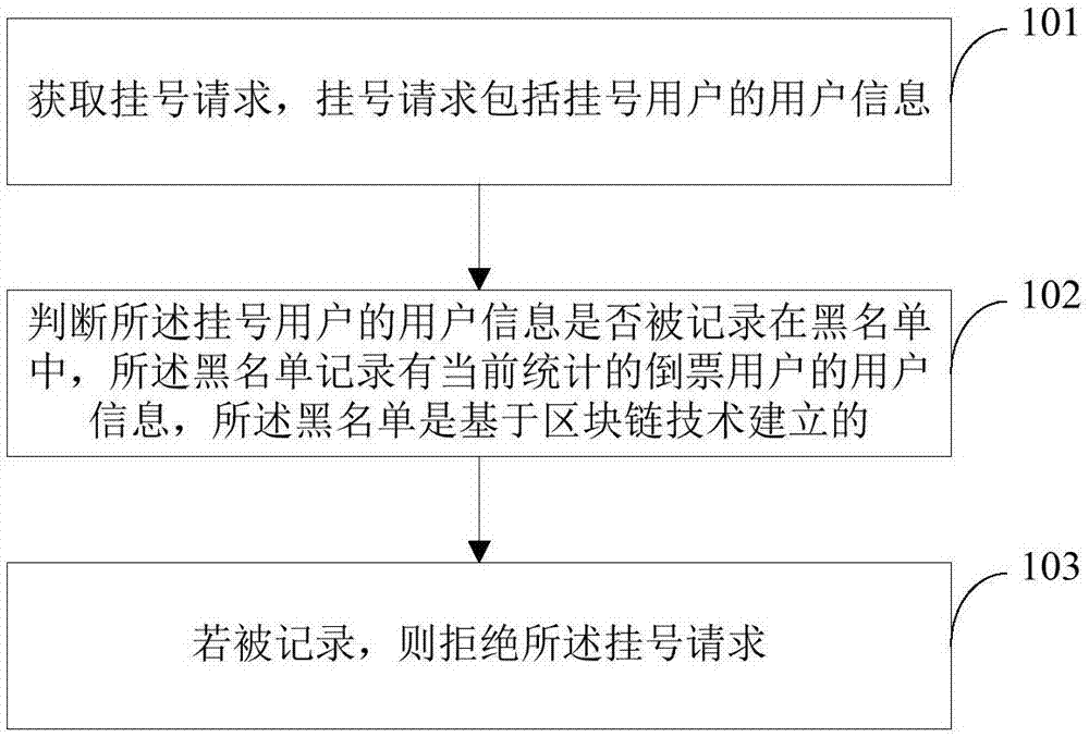 基于区块链的医院挂号方法及装置与流程