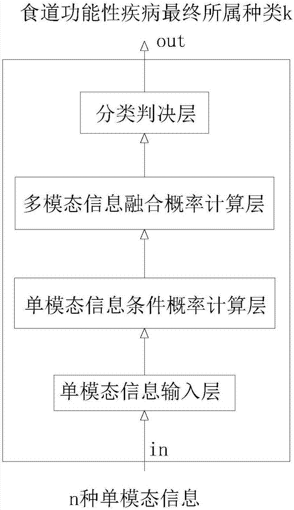 一种用于食道功能性疾病诊断系统的多模态信息融合系统的制作方法