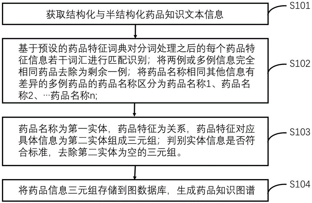 药品知识图谱的构建方法及计算存储装置与流程