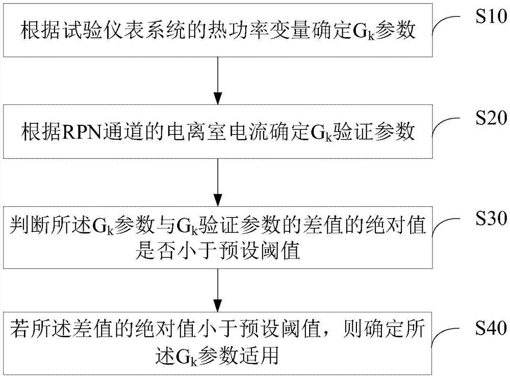 压水反应堆堆外核测量系统的Gk参数校验方法及装置与流程