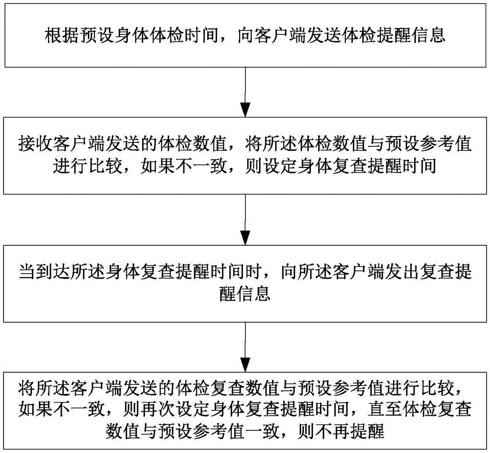 一种私人体检管理方法、系统、装置及存储介质与流程