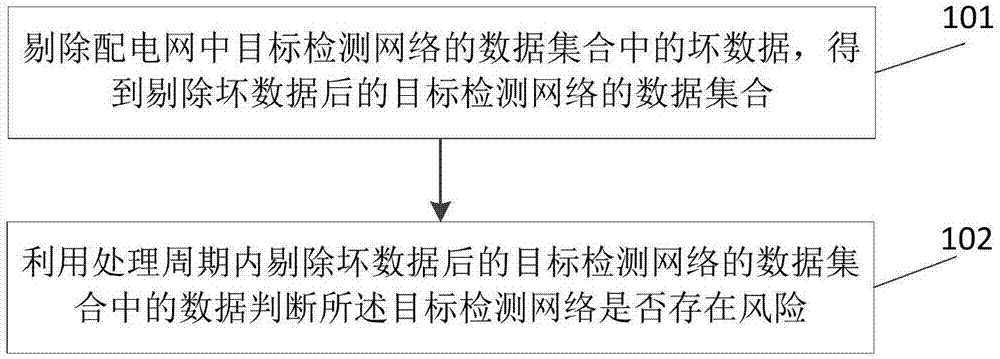 一种配电网台区运行风险监测预警方法和装置与流程