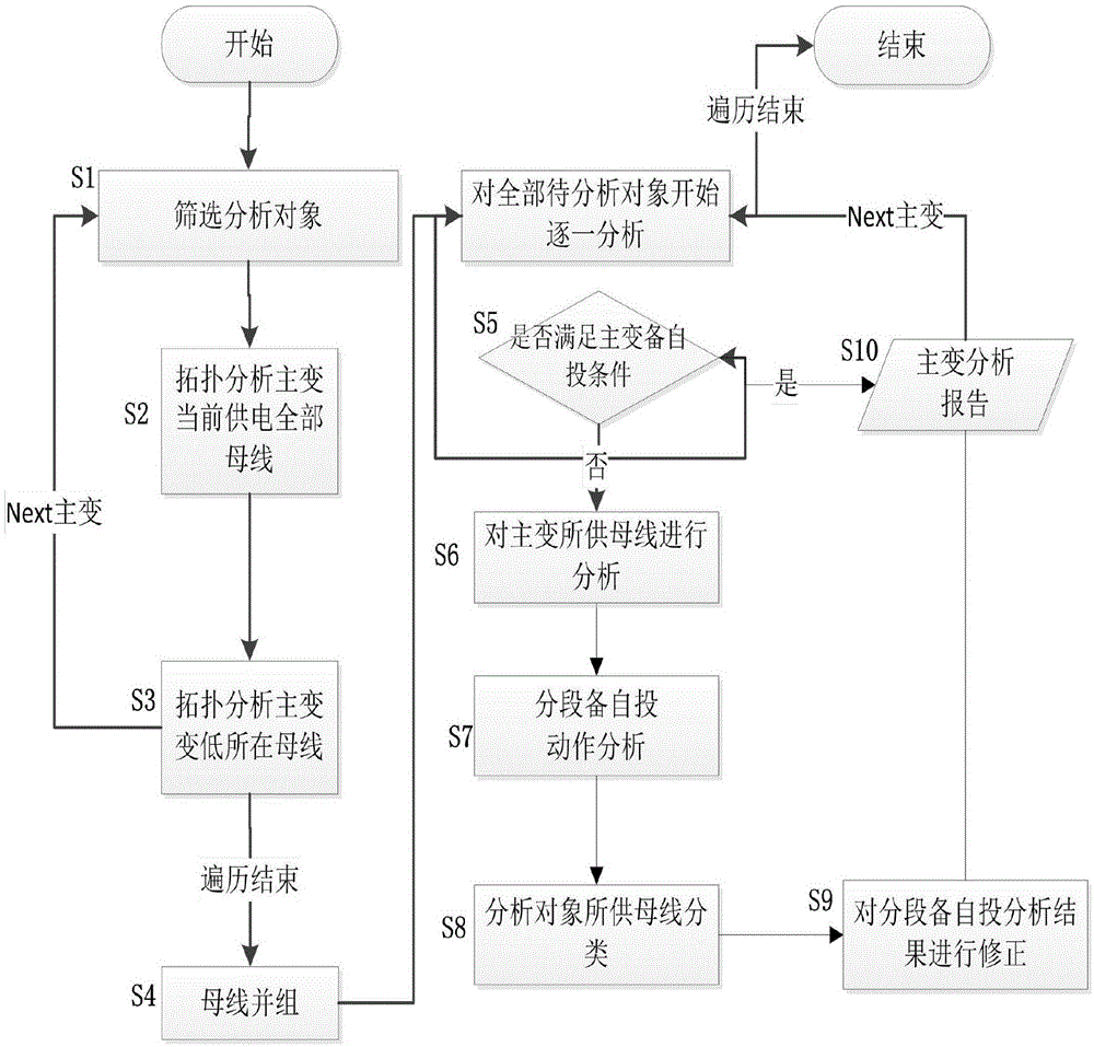 一种电网110 kV主变N-1风险自动扫描分析的方法与流程