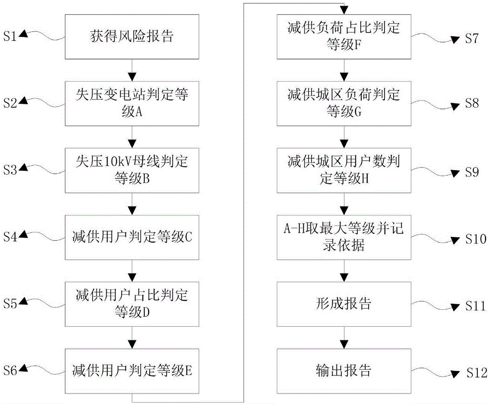 一种电网设备N-1后果等级自动判定的方法及系统与流程