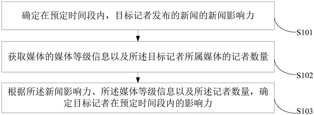 一种记者影响力评估方法以及装置与流程