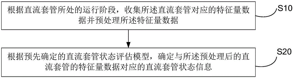 一种基于Apriori算法的直流套管状态评估方法及装置与流程